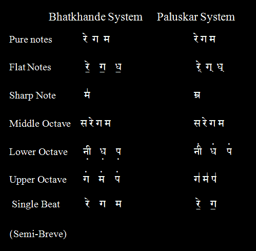 Bhatkhande Scripts Part 1