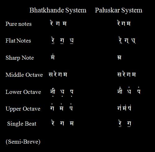 hindustani sangeet paddhati kramik pustak malika 1